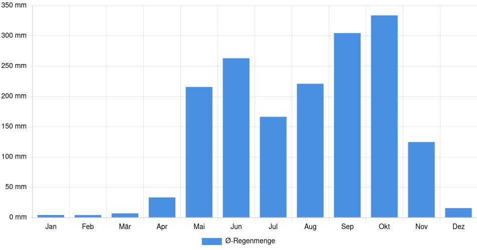 Monatliche Regenmenge in Jinotepe, Nicaragua (1994-2024) – 30 Jahre Analyse Balkendiagramm der durchschnittlichen monatlichen Regenmenge in Jinotepe (Nicaragua), basierend auf einer 30-jährigen Analyse (1994-$dataTimeframeEndYear)