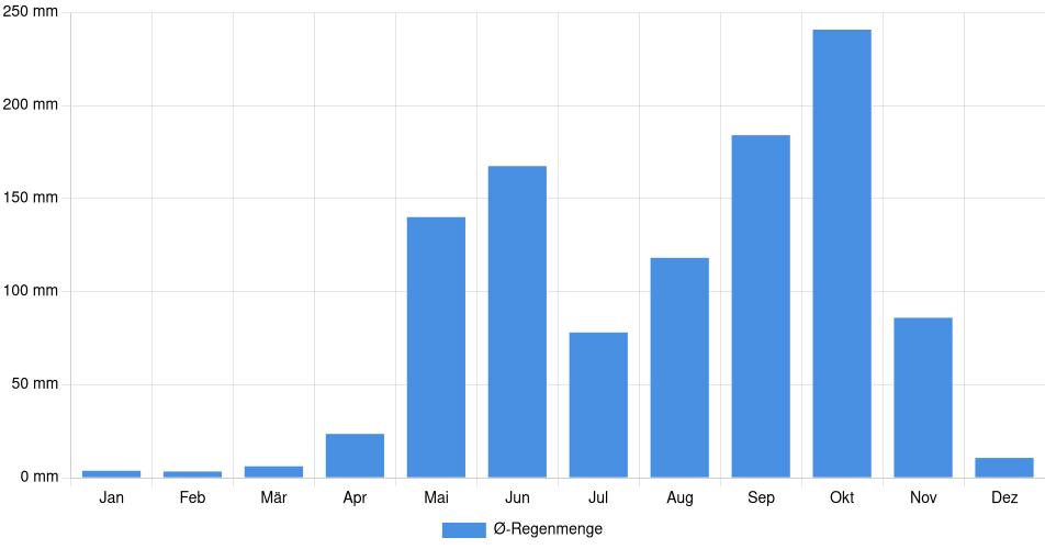 Monatliche Regenmenge in Juigalpa, Nicaragua (1994-2024) – 30 Jahre Analyse Balkendiagramm der durchschnittlichen monatlichen Regenmenge in Juigalpa (Nicaragua), basierend auf einer 30-jährigen Analyse (1994-$dataTimeframeEndYear)