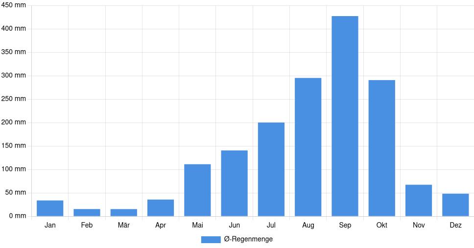 Balkendiagramm der durchschnittlichen monatlichen Regenmenge in Juneau (Vereinigte Staaten), basierend auf einer 30-jährigen Analyse (1994-$dataTimeframeEndYear)