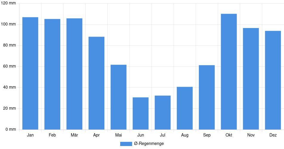 Monatliche Regenmenge in Junín, Argentinien (1994-2024) – 30 Jahre Analyse Balkendiagramm der durchschnittlichen monatlichen Regenmenge in Junín (Argentinien), basierend auf einer 30-jährigen Analyse (1994-$dataTimeframeEndYear)