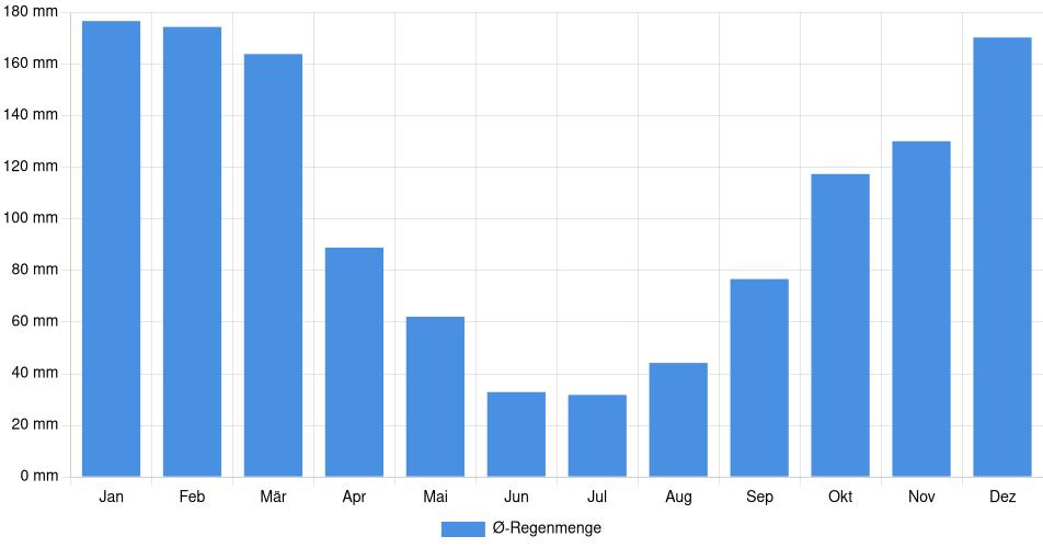 Monatliche Regenmenge in Junín, Peru (1994-2024) – 30 Jahre Analyse Balkendiagramm der durchschnittlichen monatlichen Regenmenge in Junín (Peru), basierend auf einer 30-jährigen Analyse (1994-$dataTimeframeEndYear)