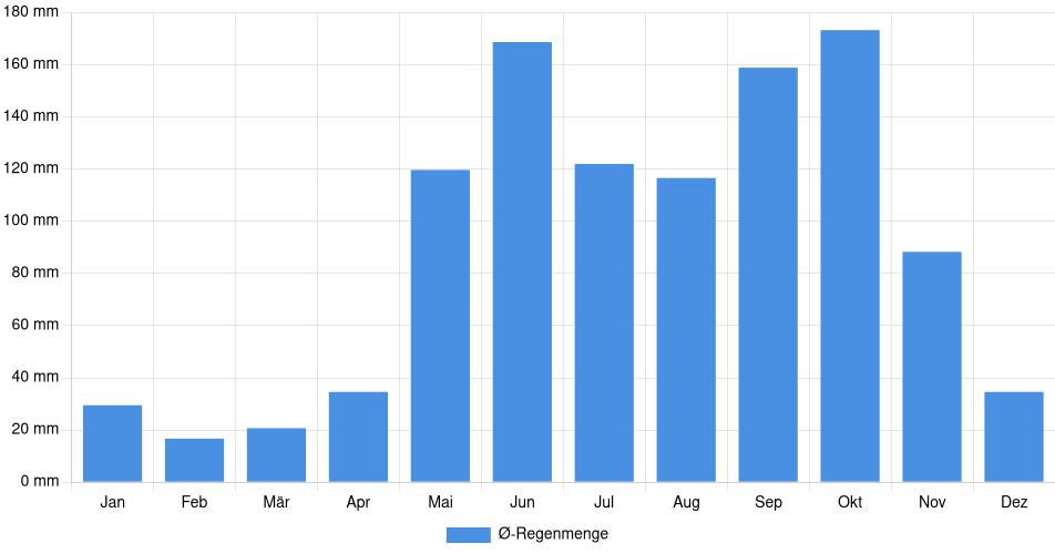 Monatliche Regenmenge in Juticalpa, Honduras (1994-2024) – 30 Jahre Analyse Balkendiagramm der durchschnittlichen monatlichen Regenmenge in Juticalpa (Honduras), basierend auf einer 30-jährigen Analyse (1994-$dataTimeframeEndYear)