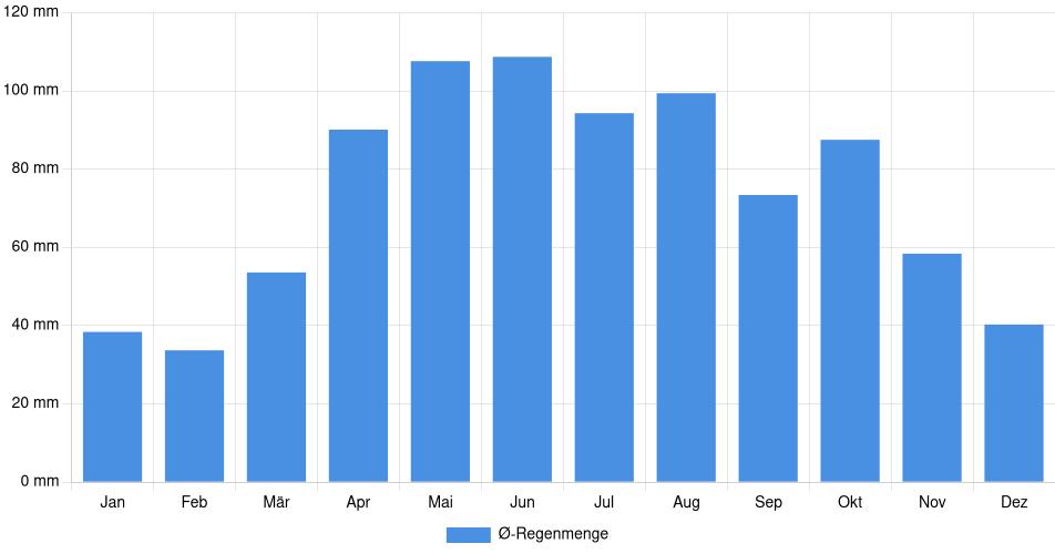 Balkendiagramm der durchschnittlichen monatlichen Regenmenge in Kalamazoo (Vereinigte Staaten), basierend auf einer 30-jährigen Analyse (1994-$dataTimeframeEndYear)