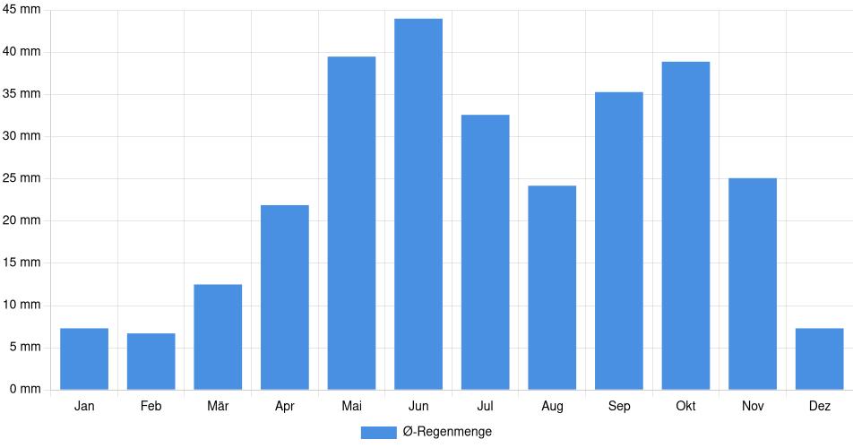 Monatliche Regenmenge in Kamloops, Kanada (1994-2024) – 30 Jahre Analyse Balkendiagramm der durchschnittlichen monatlichen Regenmenge in Kamloops (Kanada), basierend auf einer 30-jährigen Analyse (1994-$dataTimeframeEndYear)