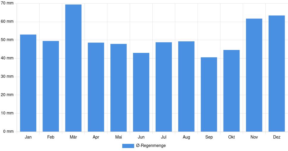 Balkendiagramm der durchschnittlichen monatlichen Regenmenge in Kaneohe (Vereinigte Staaten), basierend auf einer 30-jährigen Analyse (1994-$dataTimeframeEndYear)