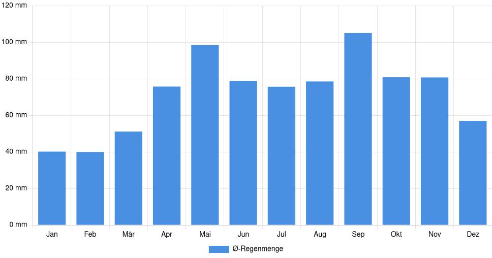 Balkendiagramm der durchschnittlichen monatlichen Regenmenge in Karlovac (Kroatien), basierend auf einer 30-jährigen Analyse (1994-$dataTimeframeEndYear)