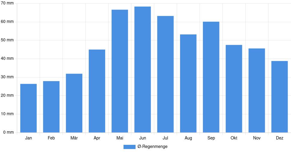 Balkendiagramm der durchschnittlichen monatlichen Regenmenge in Kecskemét (Ungarn), basierend auf einer 30-jährigen Analyse (1994-$dataTimeframeEndYear)