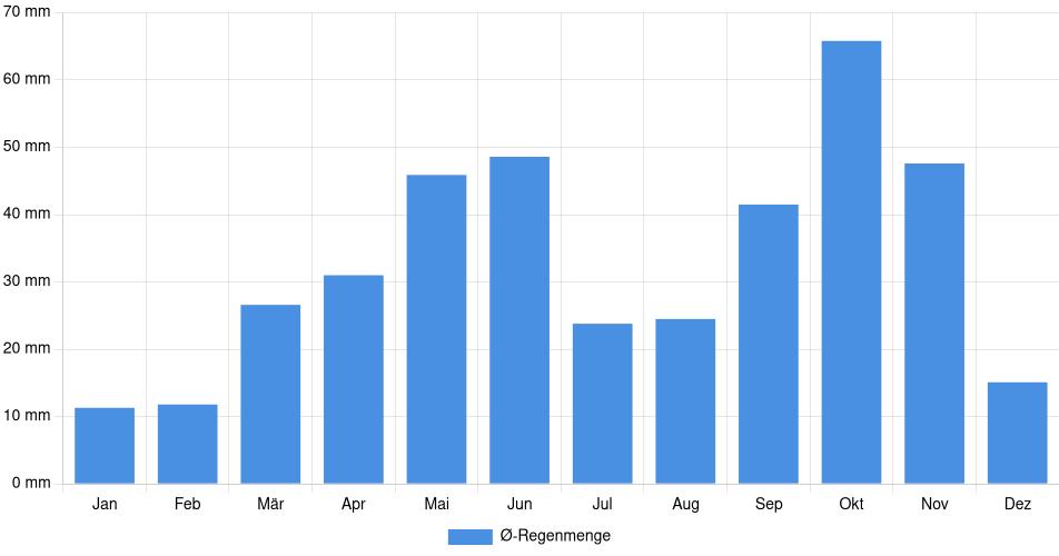 Monatliche Regenmenge in Kelowna, Kanada (1994-2024) – 30 Jahre Analyse Balkendiagramm der durchschnittlichen monatlichen Regenmenge in Kelowna (Kanada), basierend auf einer 30-jährigen Analyse (1994-$dataTimeframeEndYear)