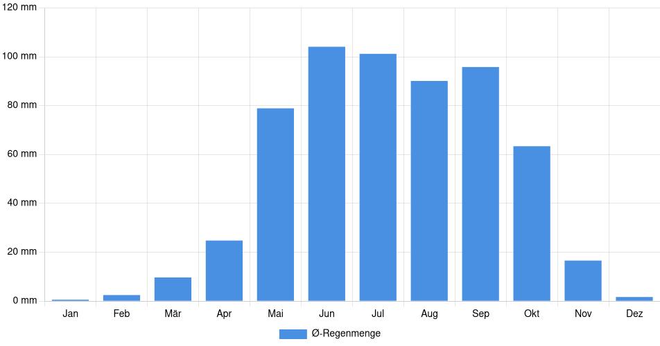 Monatliche Regenmenge in Kenora, Kanada (1994-2024) – 30 Jahre Analyse Balkendiagramm der durchschnittlichen monatlichen Regenmenge in Kenora (Kanada), basierend auf einer 30-jährigen Analyse (1994-$dataTimeframeEndYear)