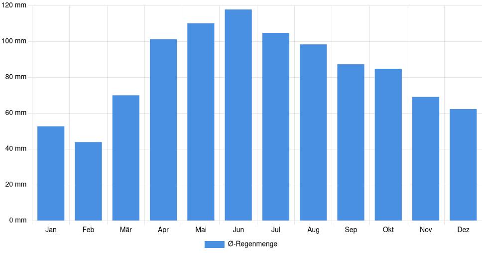 Monatliche Regenmenge in Kent, Vereinigte Staaten (1994-2024) – 30 Jahre Analyse Balkendiagramm der durchschnittlichen monatlichen Regenmenge in Kent (Vereinigte Staaten), basierend auf einer 30-jährigen Analyse (1994-$dataTimeframeEndYear)