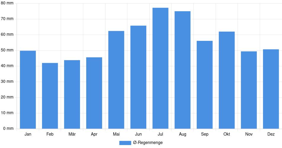 Monatliche Regenmenge in Kiel, Deutschland (1994-2024) – 30 Jahre Analyse Balkendiagramm der durchschnittlichen monatlichen Regenmenge in Kiel (Deutschland), basierend auf einer 30-jährigen Analyse (1994-$dataTimeframeEndYear)