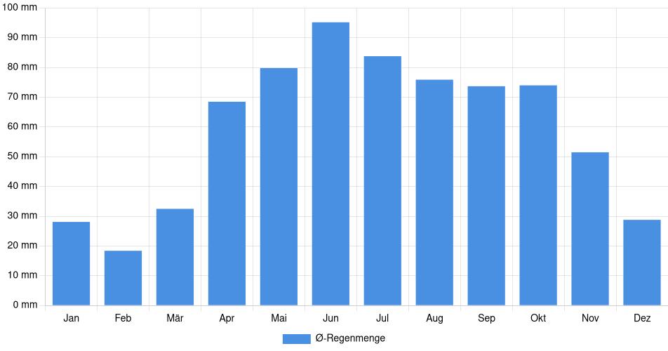 Monatliche Regenmenge in King, Kanada (1994-2024) – 30 Jahre Analyse Balkendiagramm der durchschnittlichen monatlichen Regenmenge in King (Kanada), basierend auf einer 30-jährigen Analyse (1994-$dataTimeframeEndYear)