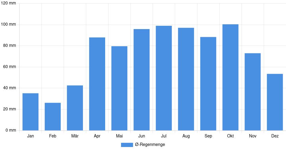 Monatliche Regenmenge in Kingston, Kanada (1994-2024) – 30 Jahre Analyse Balkendiagramm der durchschnittlichen monatlichen Regenmenge in Kingston (Kanada), basierend auf einer 30-jährigen Analyse (1994-$dataTimeframeEndYear)