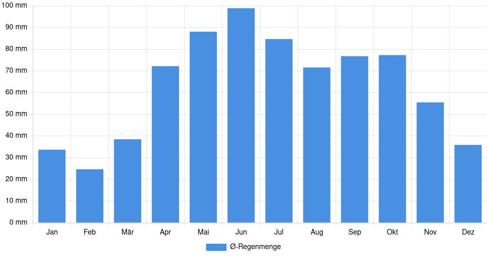 Monatliche Regenmenge in Kitchener, Kanada (1994-2024) – 30 Jahre Analyse Balkendiagramm der durchschnittlichen monatlichen Regenmenge in Kitchener (Kanada), basierend auf einer 30-jährigen Analyse (1994-$dataTimeframeEndYear)
