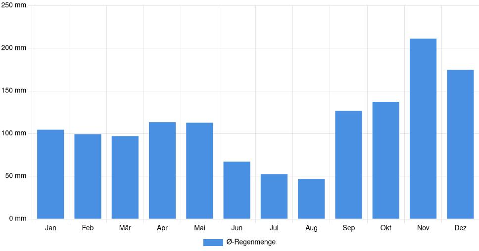 Balkendiagramm der durchschnittlichen monatlichen Regenmenge in Kolašin (Montenegro), basierend auf einer 30-jährigen Analyse (1994-$dataTimeframeEndYear)