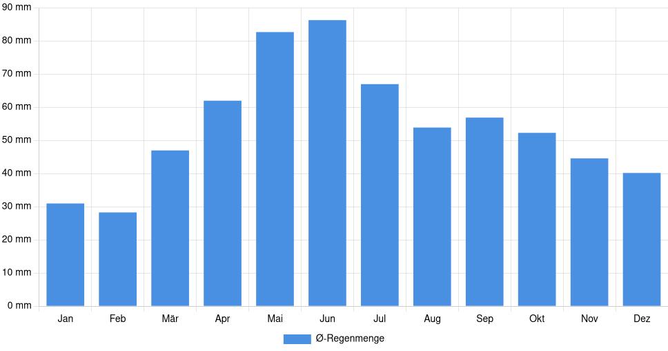 Balkendiagramm der durchschnittlichen monatlichen Regenmenge in Kragujevac (Serbien), basierend auf einer 30-jährigen Analyse (1994-$dataTimeframeEndYear)