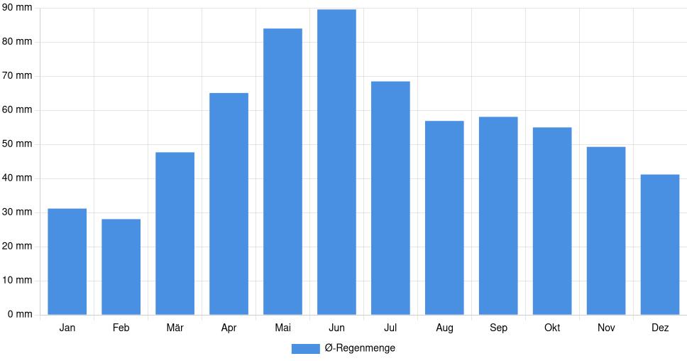 Balkendiagramm der durchschnittlichen monatlichen Regenmenge in Kraljevo (Serbien), basierend auf einer 30-jährigen Analyse (1994-$dataTimeframeEndYear)