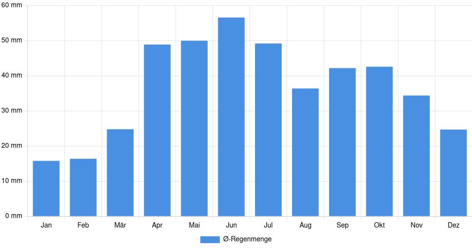 Balkendiagramm der durchschnittlichen monatlichen Regenmenge in Kramatorsk (Ukraine), basierend auf einer 30-jährigen Analyse (1994-$dataTimeframeEndYear)