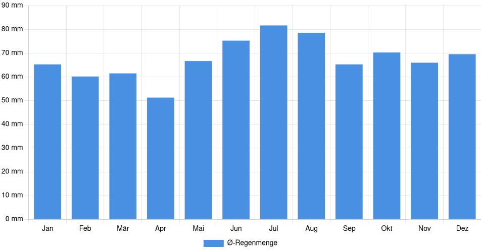 Monatliche Regenmenge in Krefeld, Deutschland (1994-2024) – 30 Jahre Analyse Balkendiagramm der durchschnittlichen monatlichen Regenmenge in Krefeld (Deutschland), basierend auf einer 30-jährigen Analyse (1994-$dataTimeframeEndYear)