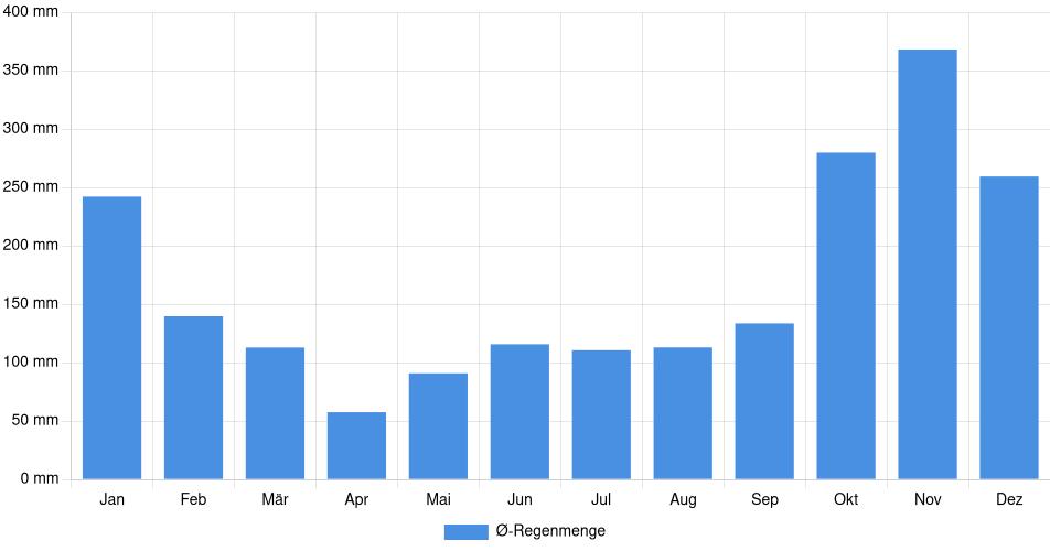 Monatliche Regenmenge in La Ceiba, Honduras (1994-2024) – 30 Jahre Analyse Balkendiagramm der durchschnittlichen monatlichen Regenmenge in La Ceiba (Honduras), basierend auf einer 30-jährigen Analyse (1994-$dataTimeframeEndYear)