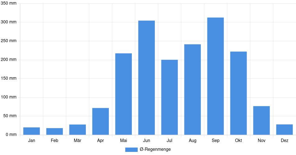 Monatliche Regenmenge in La Esperanza, Honduras (1994-2024) – 30 Jahre Analyse Balkendiagramm der durchschnittlichen monatlichen Regenmenge in La Esperanza (Honduras), basierend auf einer 30-jährigen Analyse (1994-$dataTimeframeEndYear)