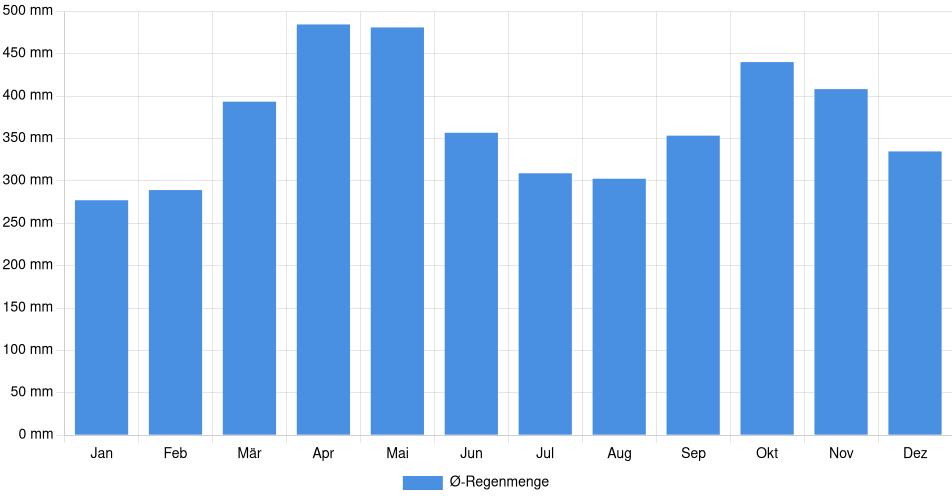 Monatliche Regenmenge in La Grita, Venezuela (1994-2024) – 30 Jahre Analyse Balkendiagramm der durchschnittlichen monatlichen Regenmenge in La Grita (Venezuela), basierend auf einer 30-jährigen Analyse (1994-$dataTimeframeEndYear)