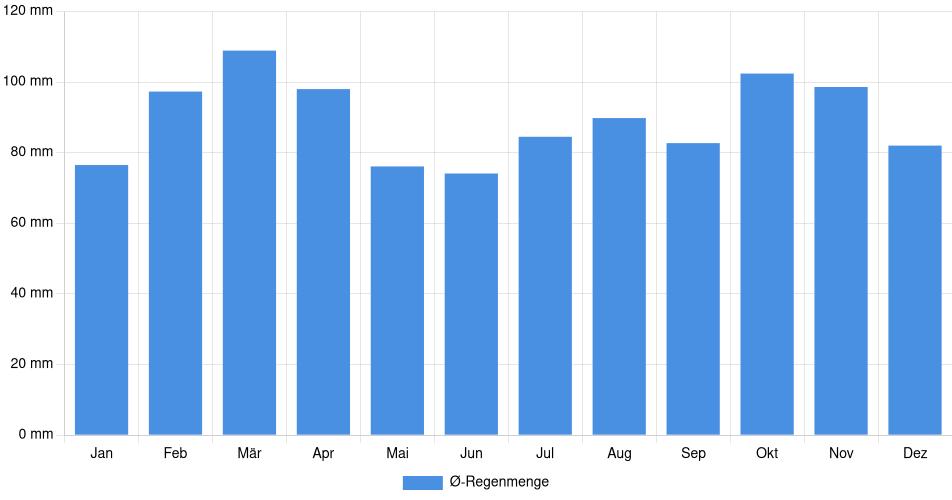 Monatliche Regenmenge in La Paz, Uruguay (1994-2024) – 30 Jahre Analyse Balkendiagramm der durchschnittlichen monatlichen Regenmenge in La Paz (Uruguay), basierend auf einer 30-jährigen Analyse (1994-$dataTimeframeEndYear)