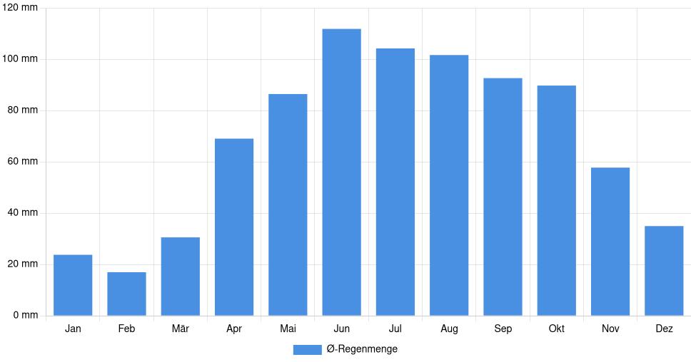 Balkendiagramm der durchschnittlichen monatlichen Regenmenge in La Pêche (Kanada), basierend auf einer 30-jährigen Analyse (1994-$dataTimeframeEndYear)