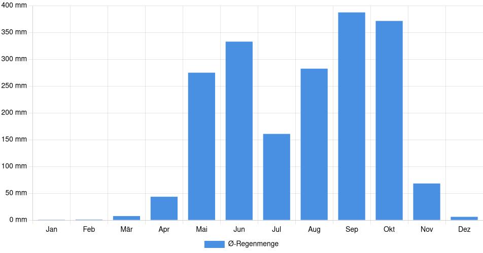 Monatliche Regenmenge in La Unión, El Salvador (1994-2024) – 30 Jahre Analyse Balkendiagramm der durchschnittlichen monatlichen Regenmenge in La Unión (El Salvador), basierend auf einer 30-jährigen Analyse (1994-$dataTimeframeEndYear)