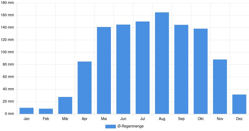 Monatliche Regenmenge in La Victoria, Venezuela (1994-2024) – 30 Jahre Analyse Balkendiagramm der durchschnittlichen monatlichen Regenmenge in La Victoria (Venezuela), basierend auf einer 30-jährigen Analyse (1994-$dataTimeframeEndYear)