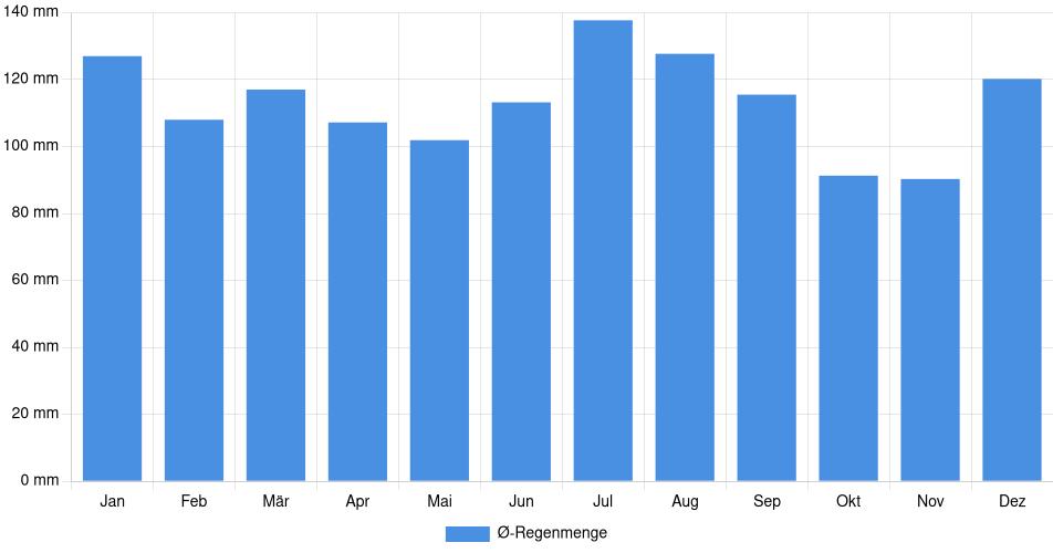 Balkendiagramm der durchschnittlichen monatlichen Regenmenge in Lafayette (Louisiana) (Vereinigte Staaten), basierend auf einer 30-jährigen Analyse (1994-$dataTimeframeEndYear)