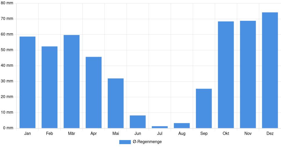 Balkendiagramm der durchschnittlichen monatlichen Regenmenge in Lagoa (Portugal), basierend auf einer 30-jährigen Analyse (1994-$dataTimeframeEndYear)
