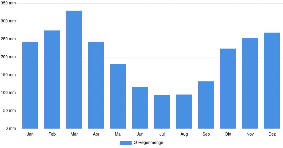 Monatliche Regenmenge in Lamas, Peru (1994-2024) – 30 Jahre Analyse Balkendiagramm der durchschnittlichen monatlichen Regenmenge in Lamas (Peru), basierend auf einer 30-jährigen Analyse (1994-$dataTimeframeEndYear)