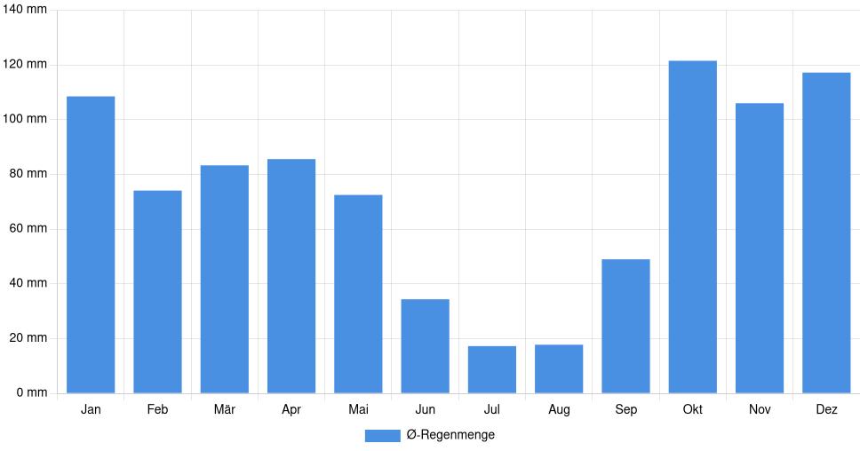 Balkendiagramm der durchschnittlichen monatlichen Regenmenge in Lamego (Portugal), basierend auf einer 30-jährigen Analyse (1994-$dataTimeframeEndYear)