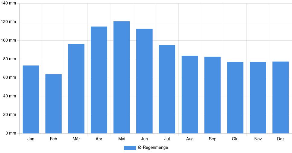 Balkendiagramm der durchschnittlichen monatlichen Regenmenge in Lancaster (Ohio) (Vereinigte Staaten), basierend auf einer 30-jährigen Analyse (1994-$dataTimeframeEndYear)