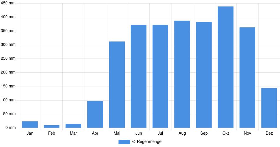 Monatliche Regenmenge in Las Tablas, Panama (1994-2024) – 30 Jahre Analyse Balkendiagramm der durchschnittlichen monatlichen Regenmenge in Las Tablas (Panama), basierend auf einer 30-jährigen Analyse (1994-$dataTimeframeEndYear)