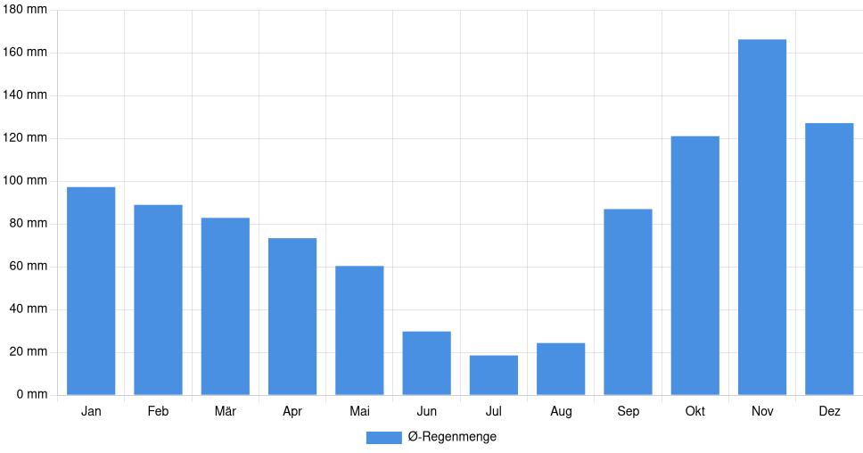 Balkendiagramm der durchschnittlichen monatlichen Regenmenge in Latina (Italien), basierend auf einer 30-jährigen Analyse (1994-$dataTimeframeEndYear)