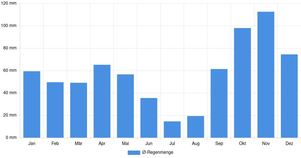Balkendiagramm der durchschnittlichen monatlichen Regenmenge in Le Luc (Frankreich), basierend auf einer 30-jährigen Analyse (1994-$dataTimeframeEndYear)