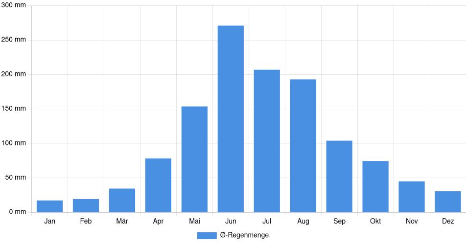 Monatliche Regenmenge in Lebu, Chile (1994-2024) – 30 Jahre Analyse Balkendiagramm der durchschnittlichen monatlichen Regenmenge in Lebu (Chile), basierend auf einer 30-jährigen Analyse (1994-$dataTimeframeEndYear)