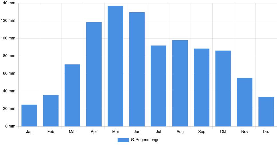 Balkendiagramm der durchschnittlichen monatlichen Regenmenge in Lee's Summit (Vereinigte Staaten), basierend auf einer 30-jährigen Analyse (1994-$dataTimeframeEndYear)