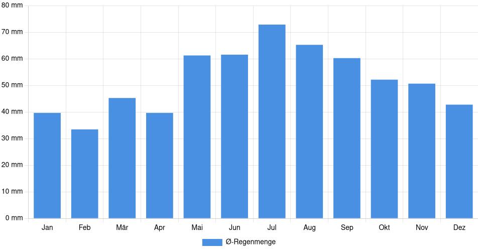 Monatliche Regenmenge in Leipzig, Deutschland (1994-2024) – 30 Jahre Analyse Balkendiagramm der durchschnittlichen monatlichen Regenmenge in Leipzig (Deutschland), basierend auf einer 30-jährigen Analyse (1994-$dataTimeframeEndYear)