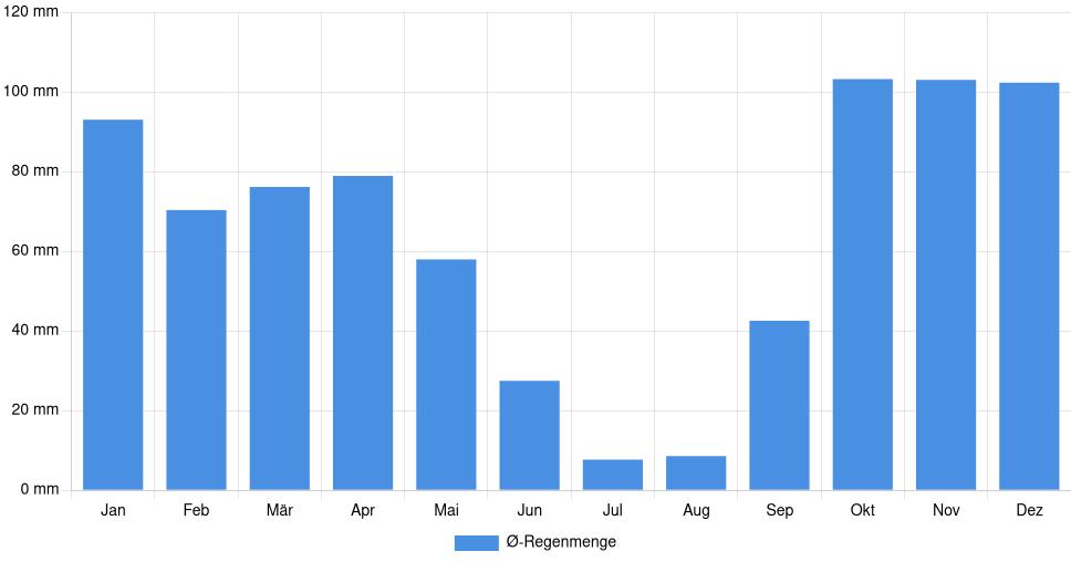 Balkendiagramm der durchschnittlichen monatlichen Regenmenge in Leiria (Portugal), basierend auf einer 30-jährigen Analyse (1994-$dataTimeframeEndYear)