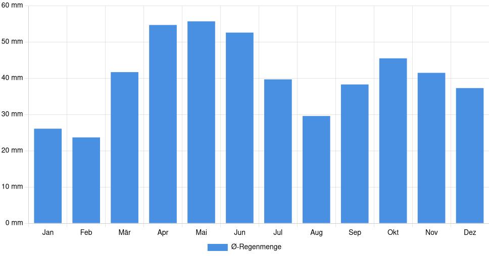 Balkendiagramm der durchschnittlichen monatlichen Regenmenge in Leskovac (Serbien), basierend auf einer 30-jährigen Analyse (1994-$dataTimeframeEndYear)