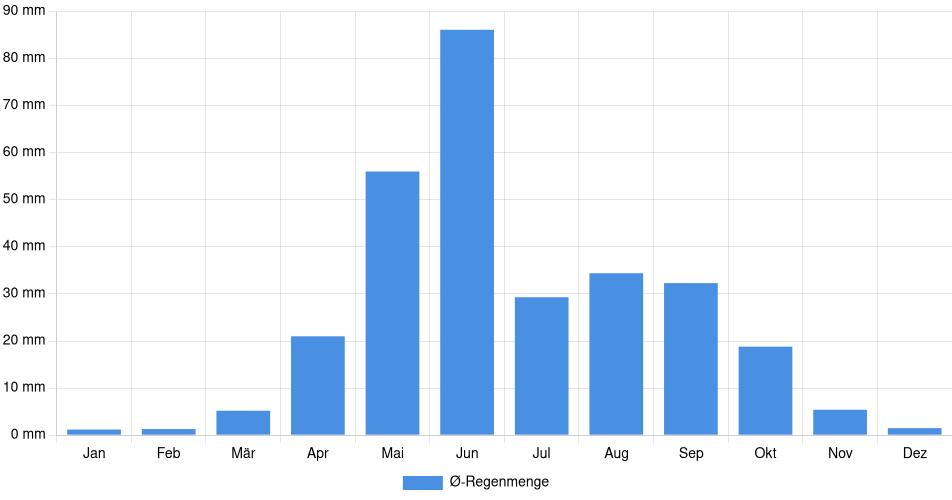 Monatliche Regenmenge in Lethbridge, Kanada (1994-2024) – 30 Jahre Analyse Balkendiagramm der durchschnittlichen monatlichen Regenmenge in Lethbridge (Kanada), basierend auf einer 30-jährigen Analyse (1994-$dataTimeframeEndYear)