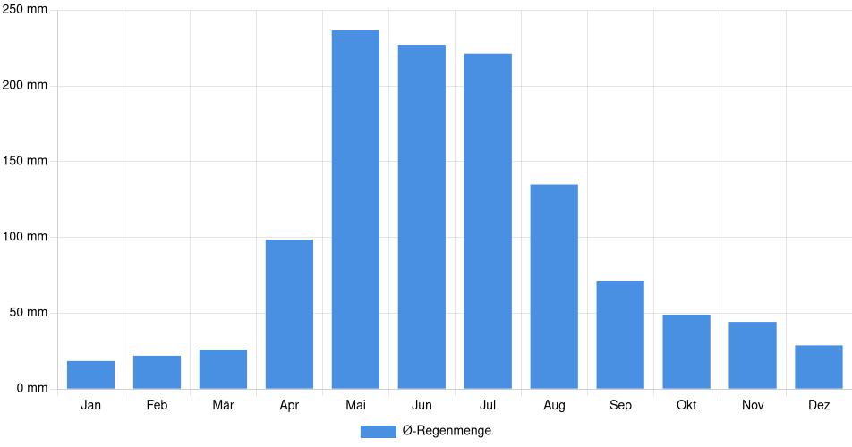 Monatliche Regenmenge in Lethem, Guyana (1994-2024) – 30 Jahre Analyse Balkendiagramm der durchschnittlichen monatlichen Regenmenge in Lethem (Guyana), basierend auf einer 30-jährigen Analyse (1994-$dataTimeframeEndYear)