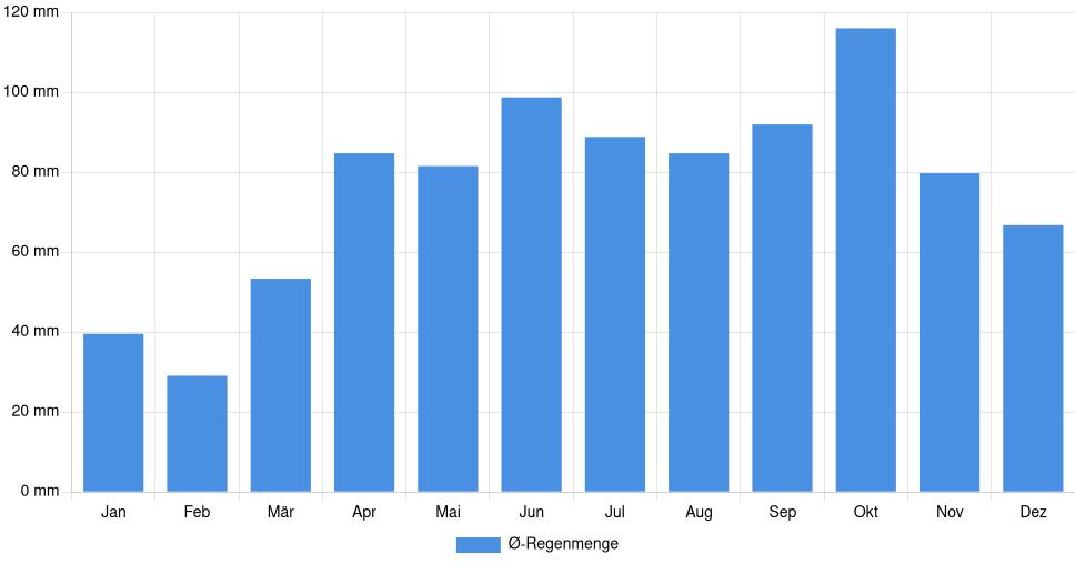 Balkendiagramm der durchschnittlichen monatlichen Regenmenge in Lewiston (Maine) (Vereinigte Staaten), basierend auf einer 30-jährigen Analyse (1994-$dataTimeframeEndYear)