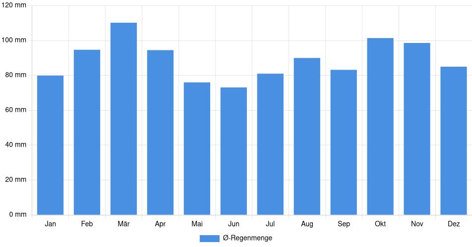Monatliche Regenmenge in Libertad, Uruguay (1994-2024) – 30 Jahre Analyse Balkendiagramm der durchschnittlichen monatlichen Regenmenge in Libertad (Uruguay), basierend auf einer 30-jährigen Analyse (1994-$dataTimeframeEndYear)