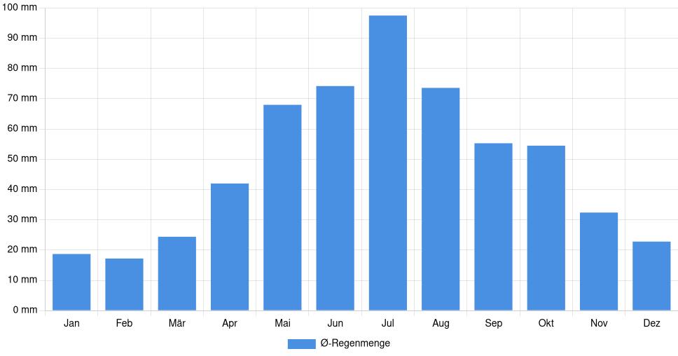 Balkendiagramm der durchschnittlichen monatlichen Regenmenge in Lida (Belarus), basierend auf einer 30-jährigen Analyse (1994-$dataTimeframeEndYear)