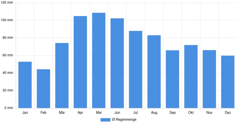 Monatliche Regenmenge in Lima, Vereinigte Staaten (1994-2024) – 30 Jahre Analyse Balkendiagramm der durchschnittlichen monatlichen Regenmenge in Lima (Vereinigte Staaten), basierend auf einer 30-jährigen Analyse (1994-$dataTimeframeEndYear)