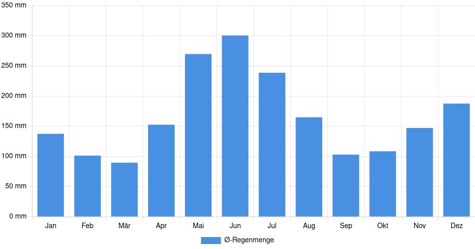 Monatliche Regenmenge in Linden, Guyana (1994-2024) – 30 Jahre Analyse Balkendiagramm der durchschnittlichen monatlichen Regenmenge in Linden (Guyana), basierend auf einer 30-jährigen Analyse (1994-$dataTimeframeEndYear)